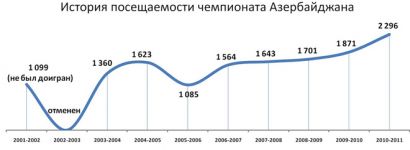 Средняя заполняемость стадионов в Азербайджане – 22%