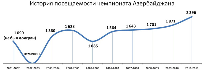 Средняя заполняемость стадионов в Азербайджане – 22%