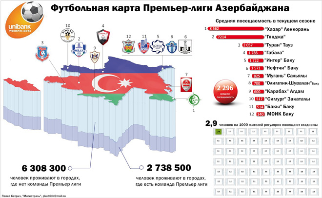 Средняя заполняемость стадионов в Азербайджане – 22%