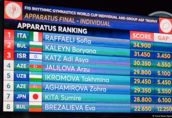 World Cup in Baku: representative of Italy takes first place in exercise with hoop