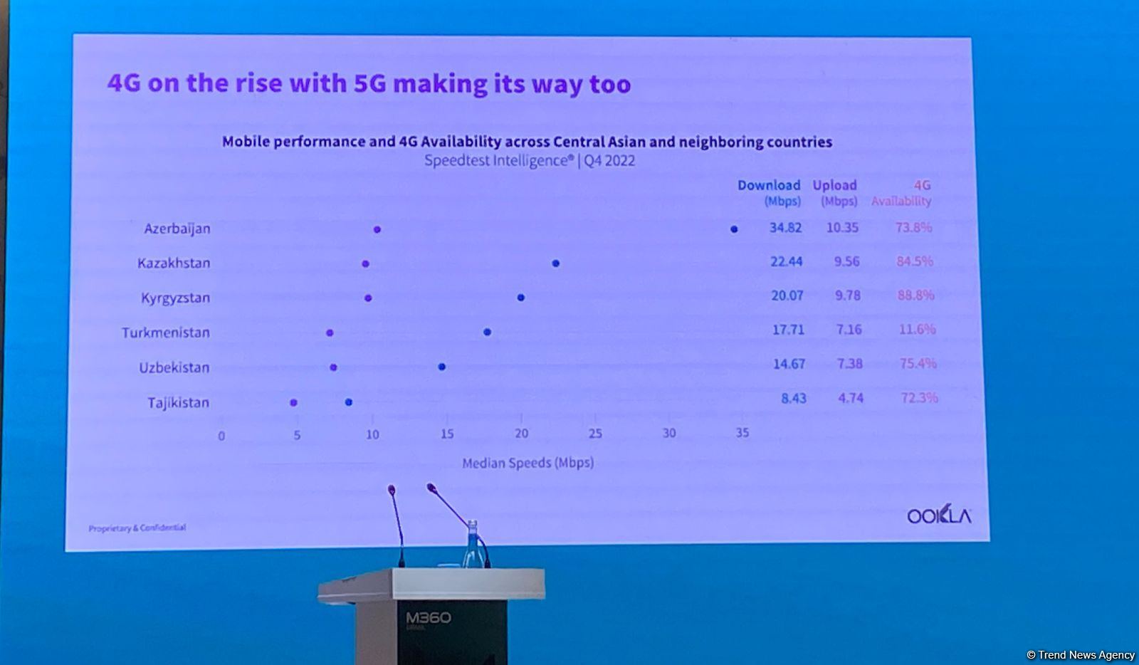 Страны Центральной Азии уступают Азербайджану по скорости 4G -  главный аналитик Ookla (ФОТО)