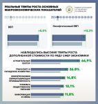 Минэкономики Азербайджана о темпах роста в ряде сфер