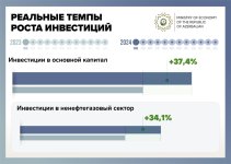 Минэкономики Азербайджана о темпах роста в ряде сфер