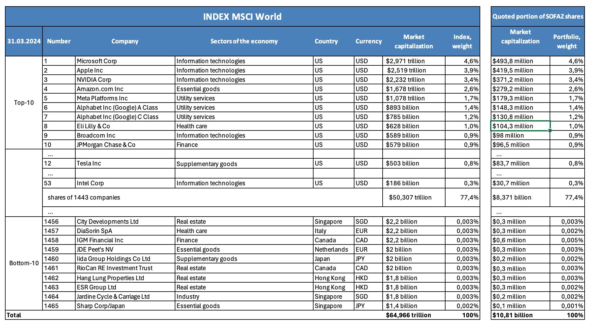 SOFAZ gains over $5 billion investing in stock indices (Exclusive)