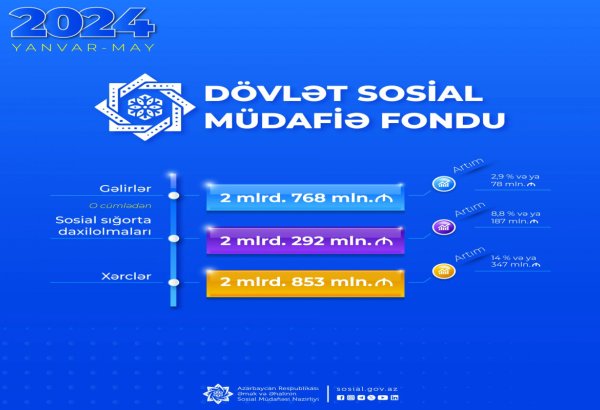 Назван объем доходов Госфонда соцзащиты за январь-май