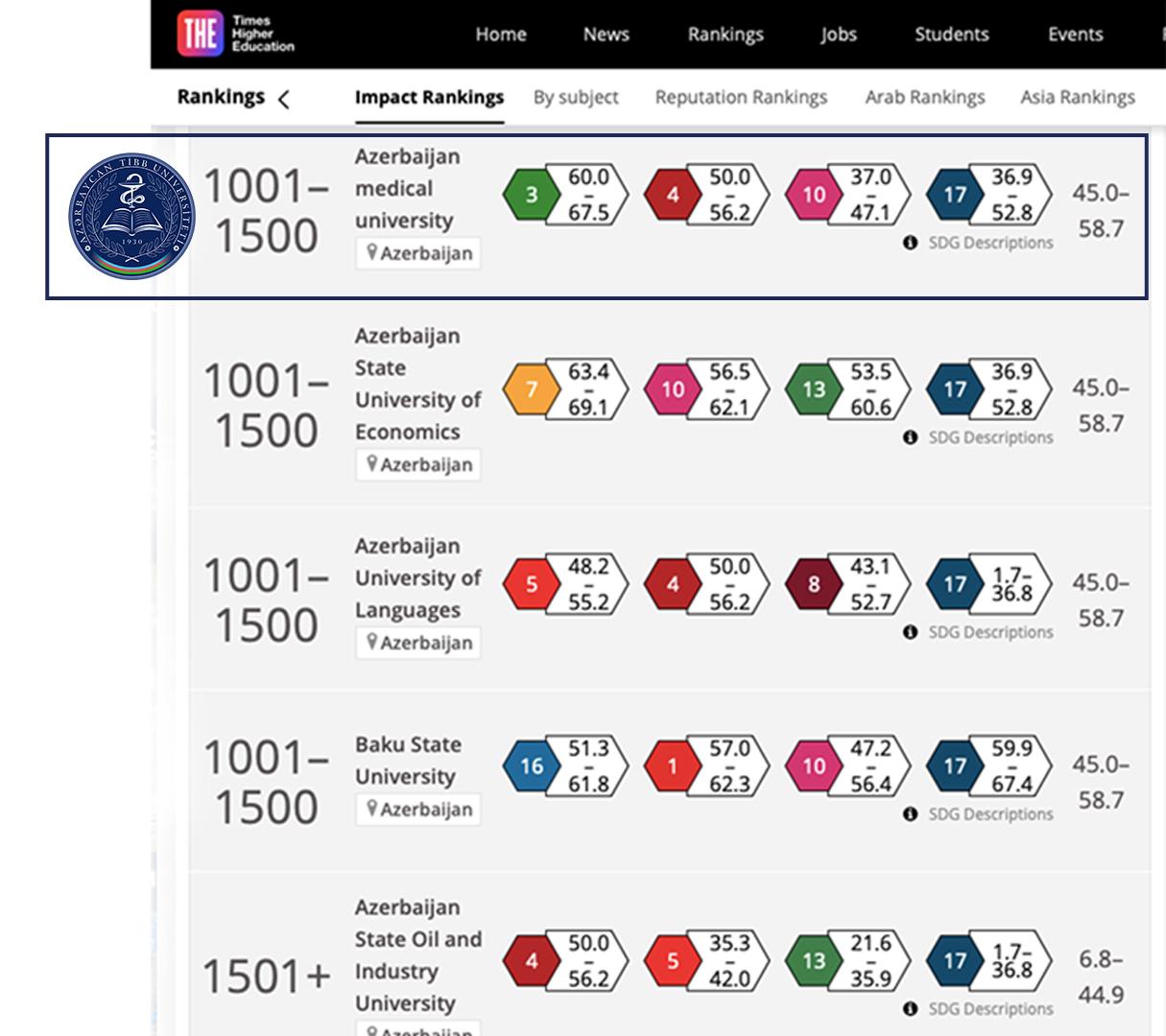 Азербайджанский медицинский университет лидирует в рейтинге Times Higher Education Impact Ranking 2024 по ЦУР 3 (ФОТО)