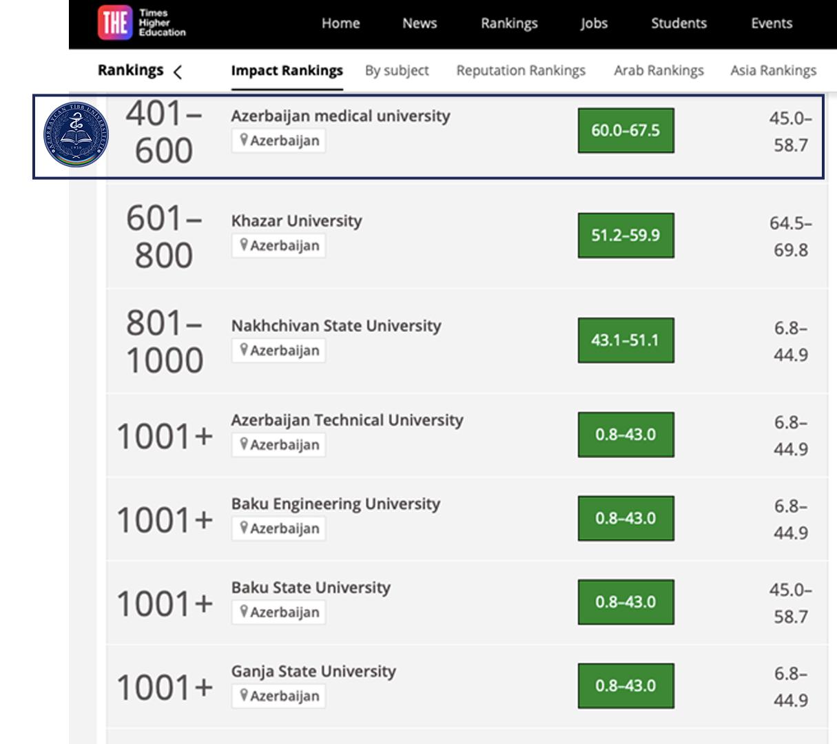 Азербайджанский медицинский университет лидирует в рейтинге Times Higher Education Impact Ranking 2024 по ЦУР 3 (ФОТО)