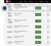 Азербайджанский медицинский университет лидирует в рейтинге Times Higher Education Impact Ranking 2024 по ЦУР 3 (ФОТО)