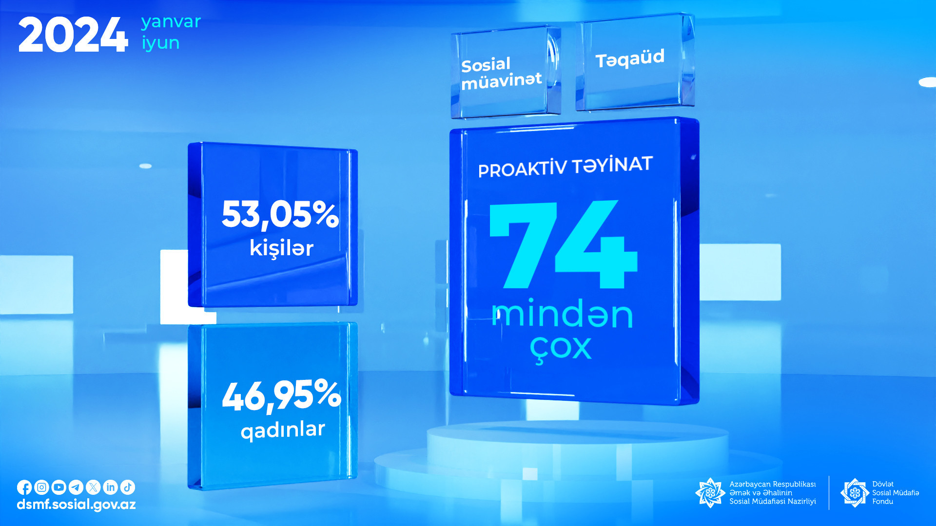Стало известно количество соцпособий и пенсий, назначенных в I полугодии 2024 года в Азербайджане