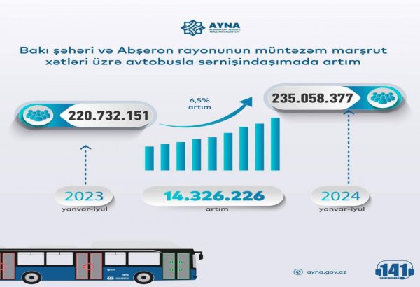 Увеличились автобусные пассажироперевозки в Баку и Абшеронском районе