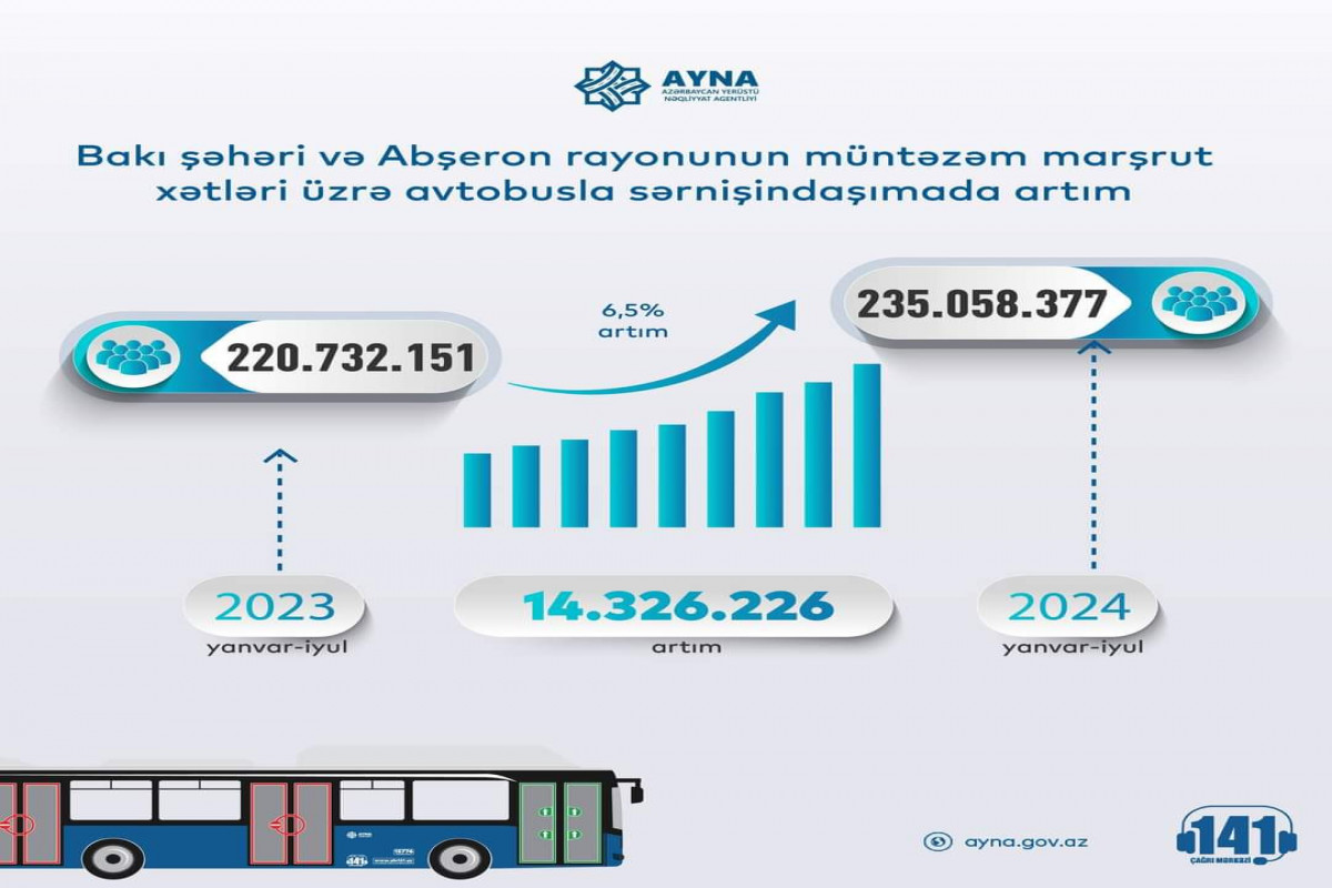 Увеличились автобусные пассажироперевозки в Баку и Абшеронском районе