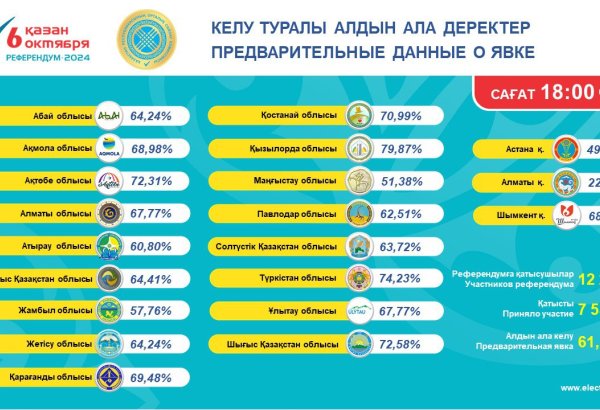 Явка на референдуме по строительству АЭС в Казахстане на 18:00 составила 61,56%