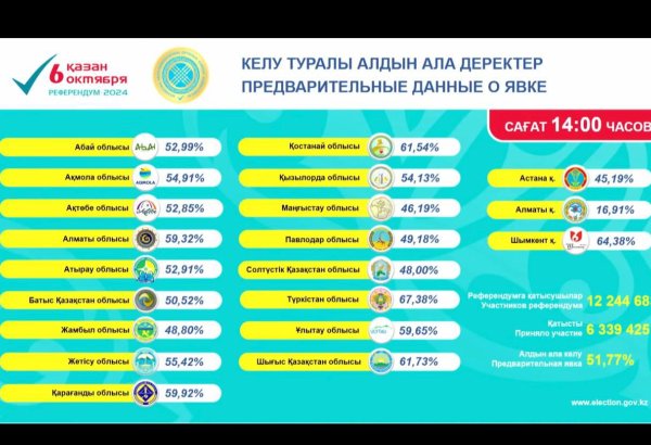 Референдум о строительстве АЭС в Казахстане признан состоявшимся