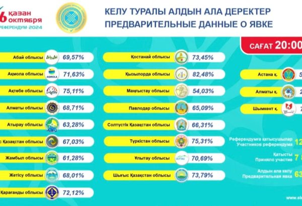 В ЦИК Казахстана объявили предварительные итоги явки на референдум по строительству АЭС