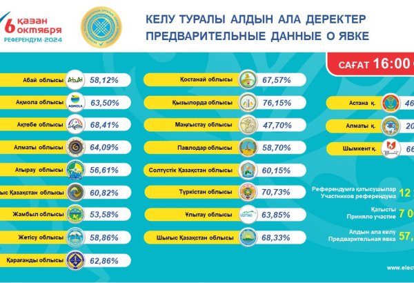 Явка на референдуме по строительству АЭС в Казахстане на 16:00 составила 57,68%