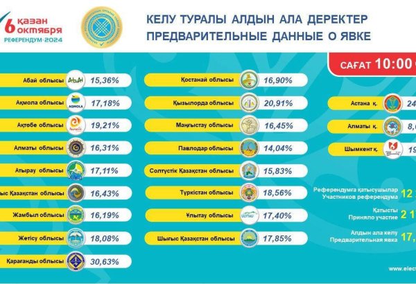 Явка на референдуме по строительству АЭС в Казахстане на 10:00 составила 17,79%