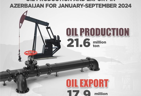 Azerbaijan reveals volume of oil production with condensate for 9M2024