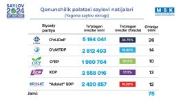 Uzbekistan's CEC on preliminary results of parliamentary election - Trend's report from Tashkent (PHOTO)