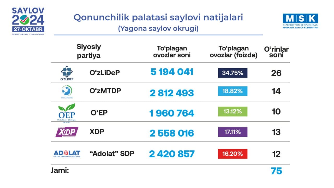 Uzbekistan's CEC on preliminary results of parliamentary election - Trend's report from Tashkent (PHOTO)