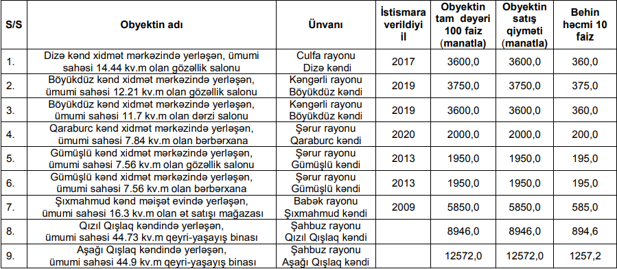 В Нахчыване выставлен на продажу ряд нежилых участков  (ФОТО)