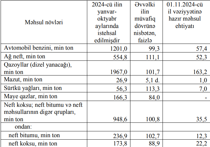 Стало ивесно, наколько выросла общая стоимость производства нефтепродуктов в Азербайджане
