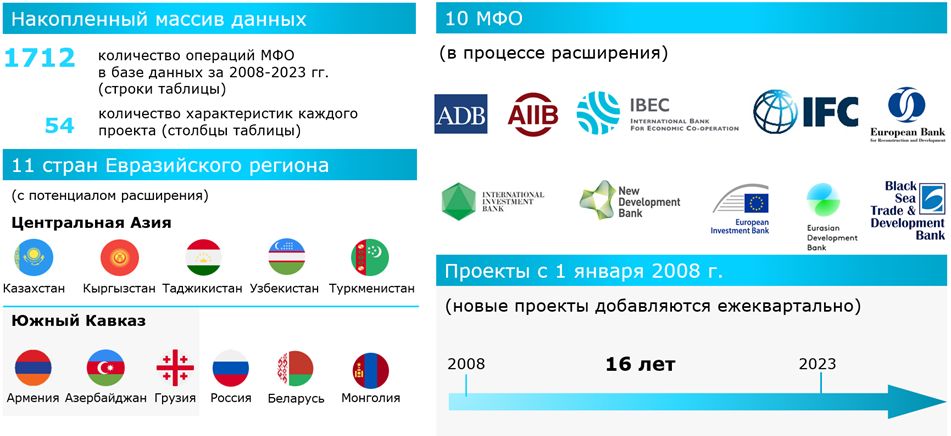 ЕАБР разработал базу данных для анализа несуверенного финансирования в Евразийском регионе (ФОТО)