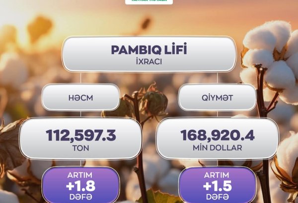 Назван доход Азербайджана за текущий год от экспорта хлопкового волокна