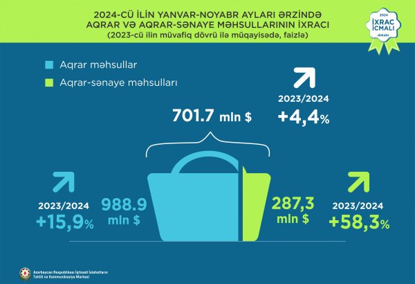 Вырос экспорт аграрной и агропромышленной продукции Азербайджана