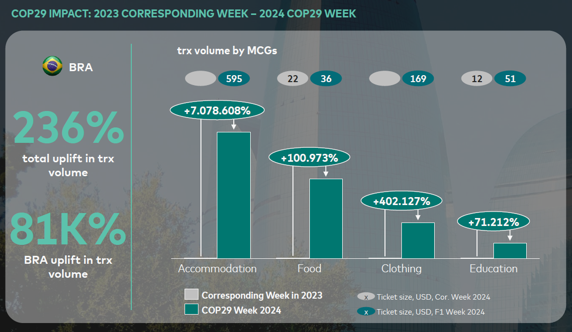 COP29 усиливает экономический импульс Азербайджана, демонстрируя рекордный рост (ФОТО)