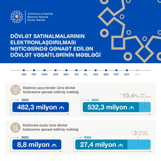 Названа сумма, сэкономленная в результате электронизации госзакупок в Азербайджане