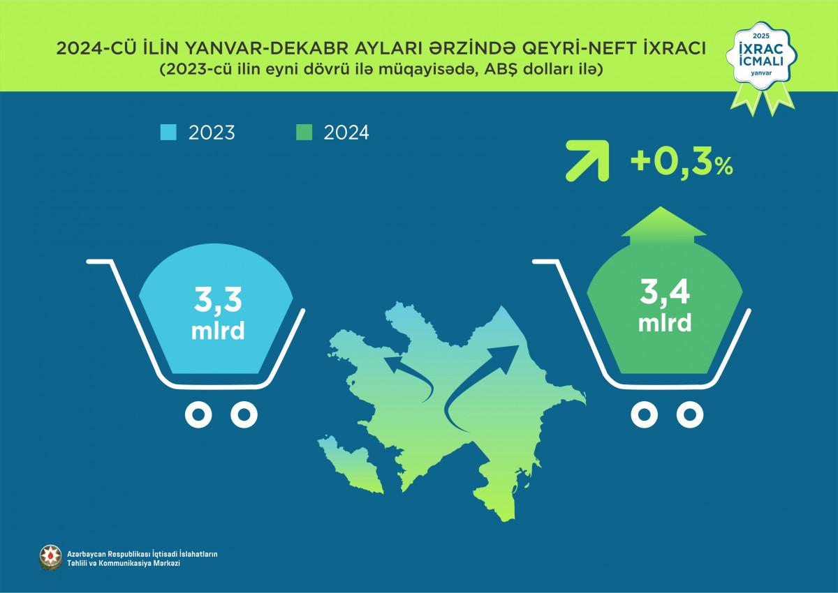 В 2024 году увеличился ненефтегазовый экспорт Азербайджана