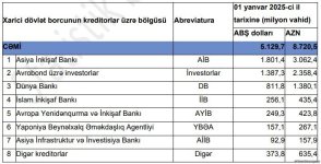 Azerbaijan reveals distribution of state debt among creditors (PHOTO)