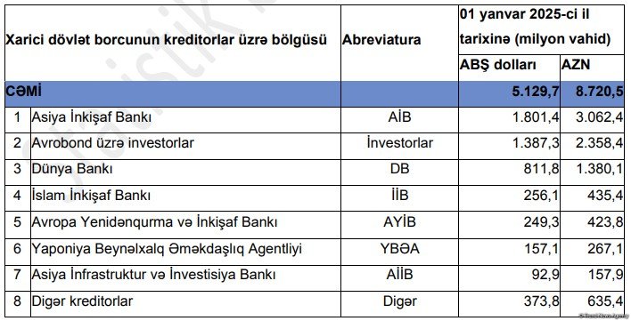 Azerbaijan reveals distribution of state debt among creditors (PHOTO)