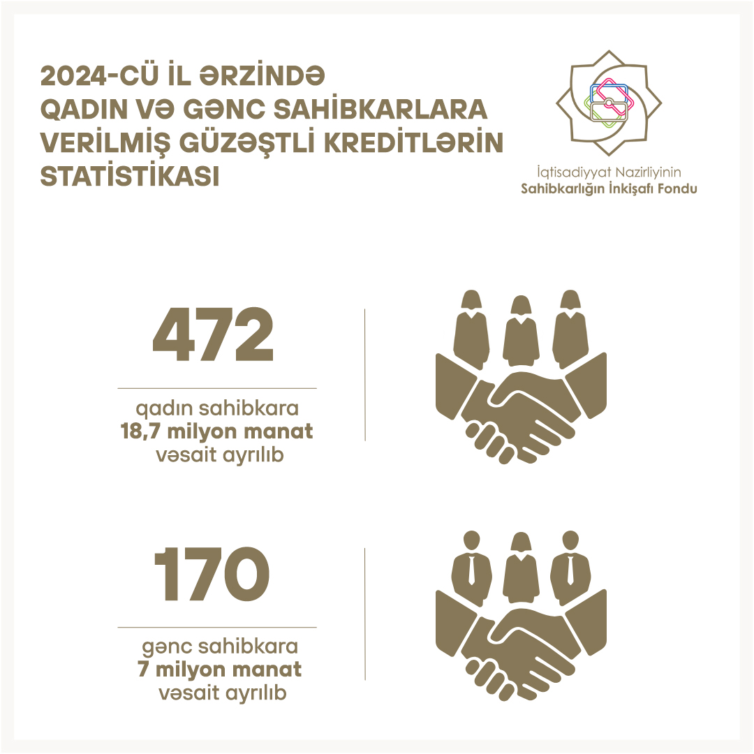 Azerbaijan counts soft lending for women and young entrepreneurs in 2024