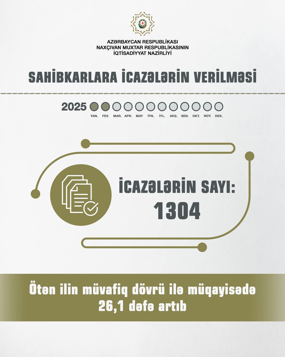 Azerbaijan's Nakhchivan multiplies permits to entrepreneurs in 2M2025
