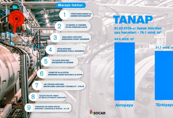 Azerbaijan's gas transport via TANAP reaches new milestone