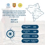 Названо количество мин, обезвреженных за март на освобожденных территориях Азербайджана