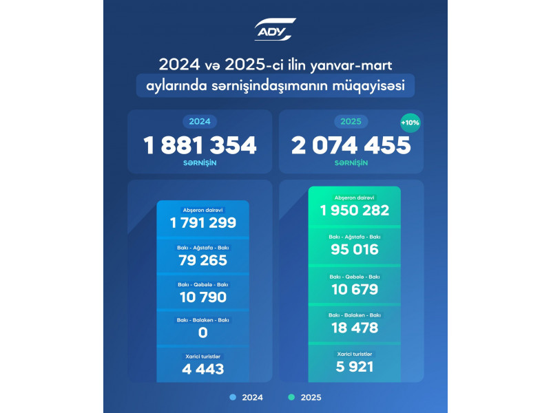 В Азербайджане выросли пассажироперевозки ж/д транспортом (ФОТО)