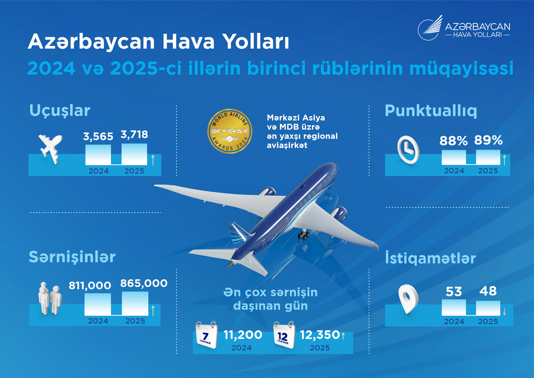 AZAL успешно завершил первый квартал 2025 года с высокими операционными показателями