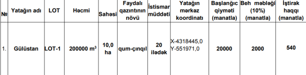 Azerbaijan's Gulustan sand and gravel deposit goes up for auction (PHOTO)