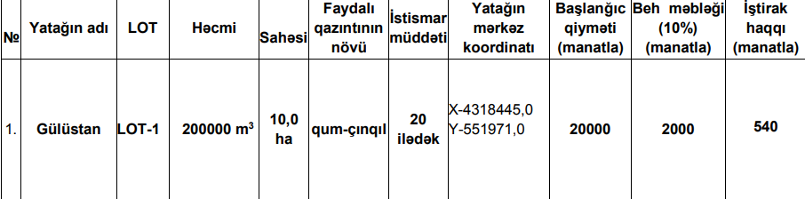 Azerbaijan's Gulustan sand and gravel deposit goes up for auction (PHOTO)