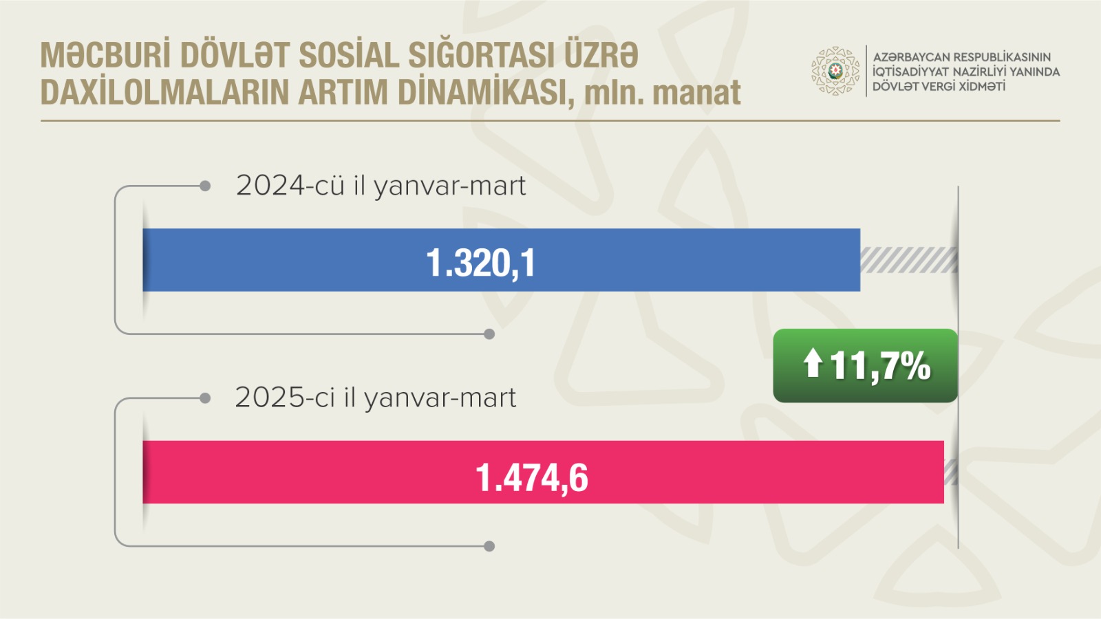 Azerbaijan's unemployment insurance contributions increase in early 2025 (PHOTO)