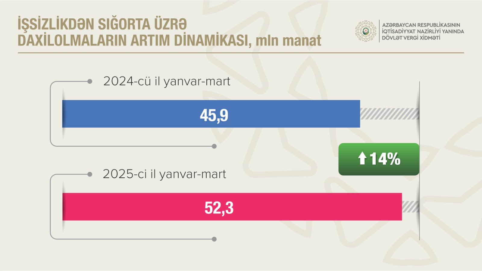 Azerbaijan's unemployment insurance contributions increase in early 2025 (PHOTO)
