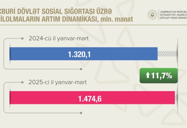 Azerbaijan's unemployment insurance contributions increase in early 2025 (PHOTO)
