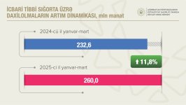Azerbaijan's unemployment insurance contributions increase in early 2025 (PHOTO)