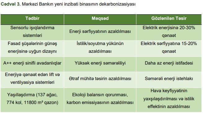 Azerbaijan’s Central Bank goes green with carbon-conscious new facility