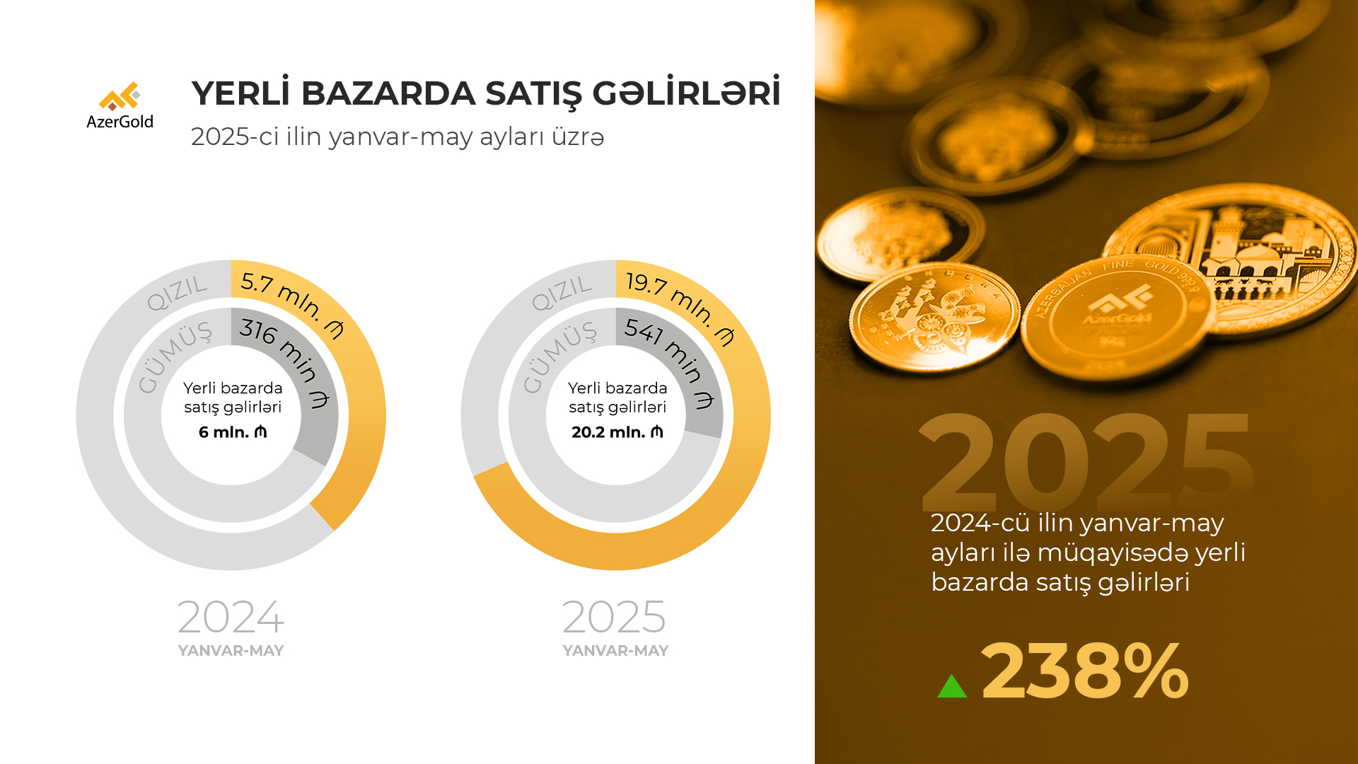 Доходы от продаж ЗАО “AzerGold” на внутреннем рынке выросли на 238%