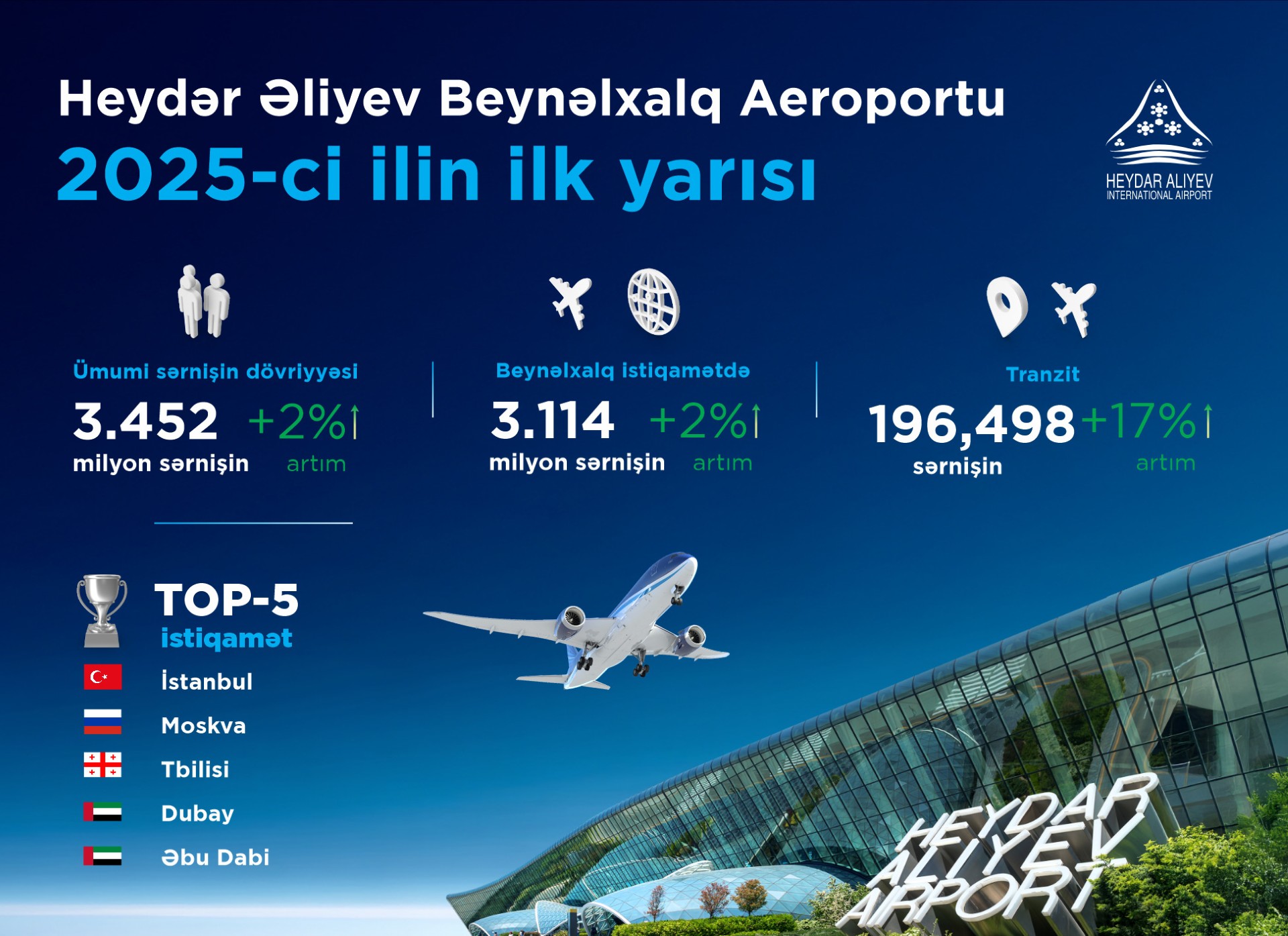 First half of 2025: record performance, transit leadership, and steady growth in Azerbaijan’s aviation sector
