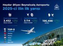First half of 2025: record performance, transit leadership, and steady growth in Azerbaijan’s aviation sector