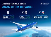 First half of 2025: record performance, transit leadership, and steady growth in Azerbaijan’s aviation sector